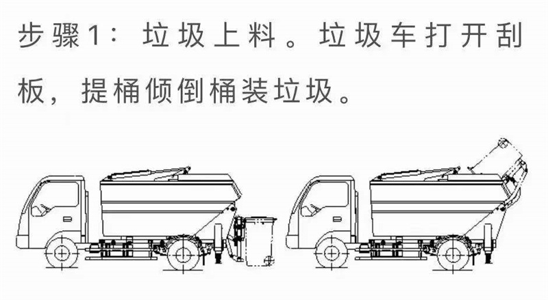 無(wú)泄漏后裝壓縮垃圾車操作步驟演示圖